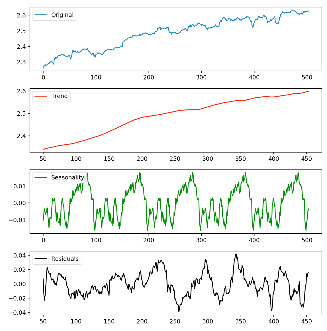 What Is Seasonal Decomposition In Time Series