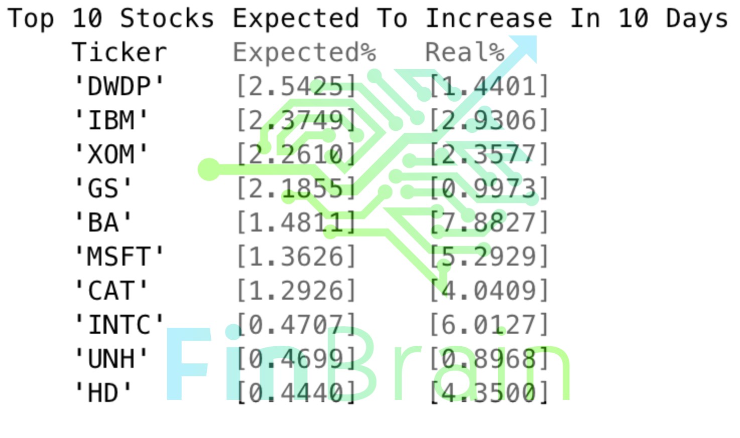 FinBrain’s Prediction Performance for Dow Jones Stocks – 04-Feb-2019 – 15-Feb-2019