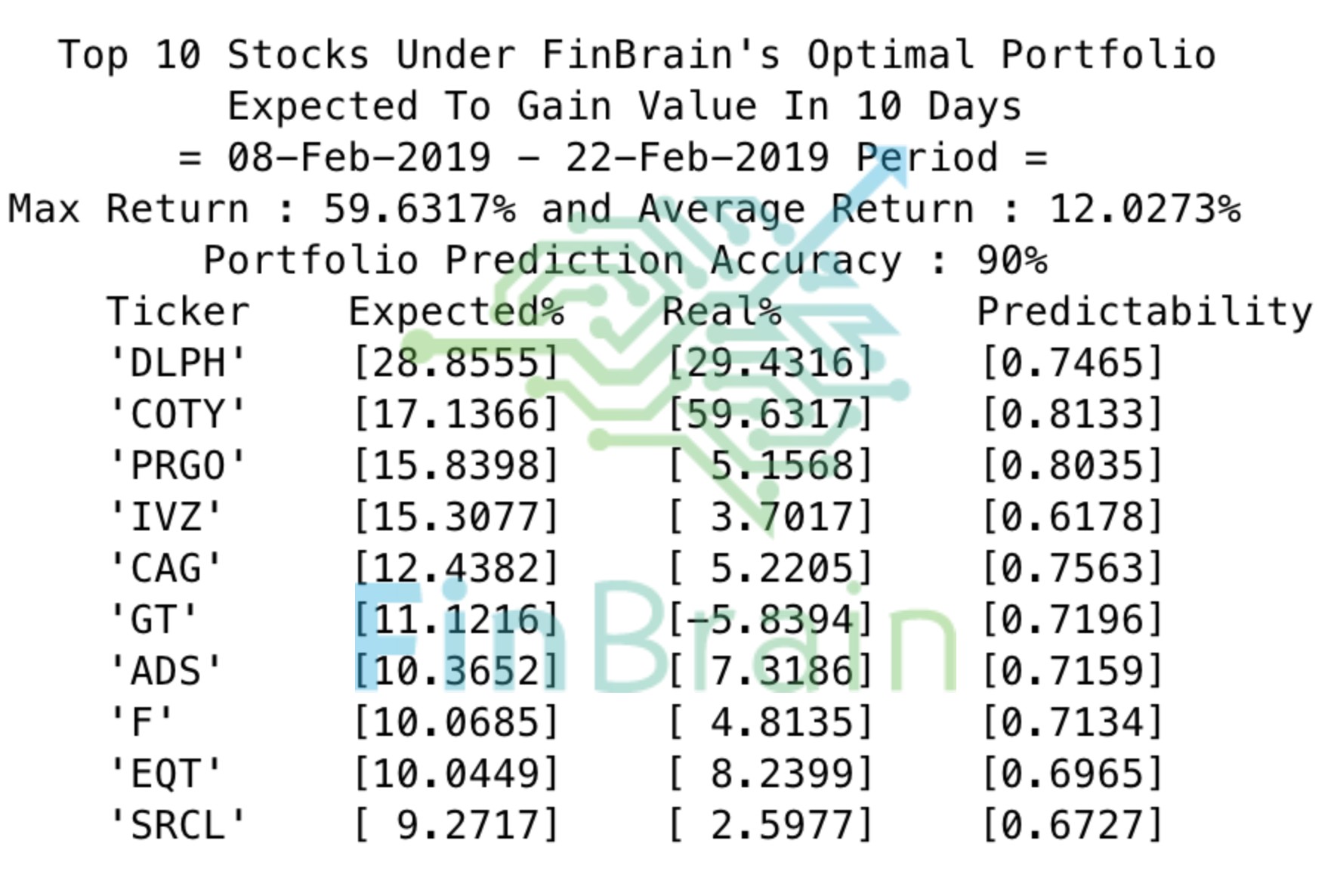 FinBrain’s Prediction Performance For S&P500 Stocks 08-Feb-2019 – 22-Feb-2019