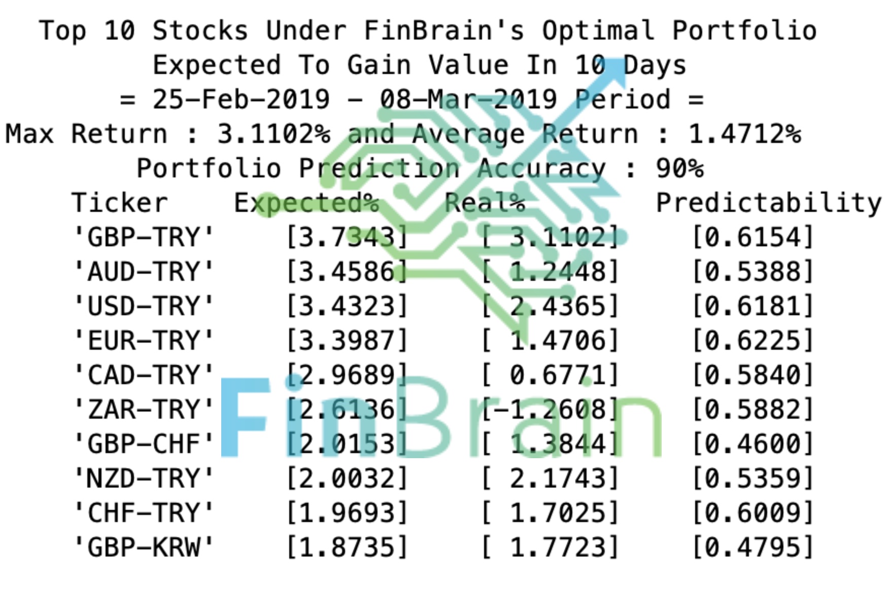 FinBrain’s Prediction Performance For Foreign Currencies 25-Feb-2019 – 08-Mar-2019