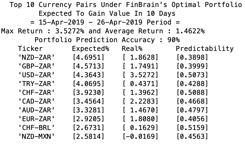 FinBrain’s Prediction Performance For Foreign Currencies 15-Apr-2019 – 26-Apr-2019
