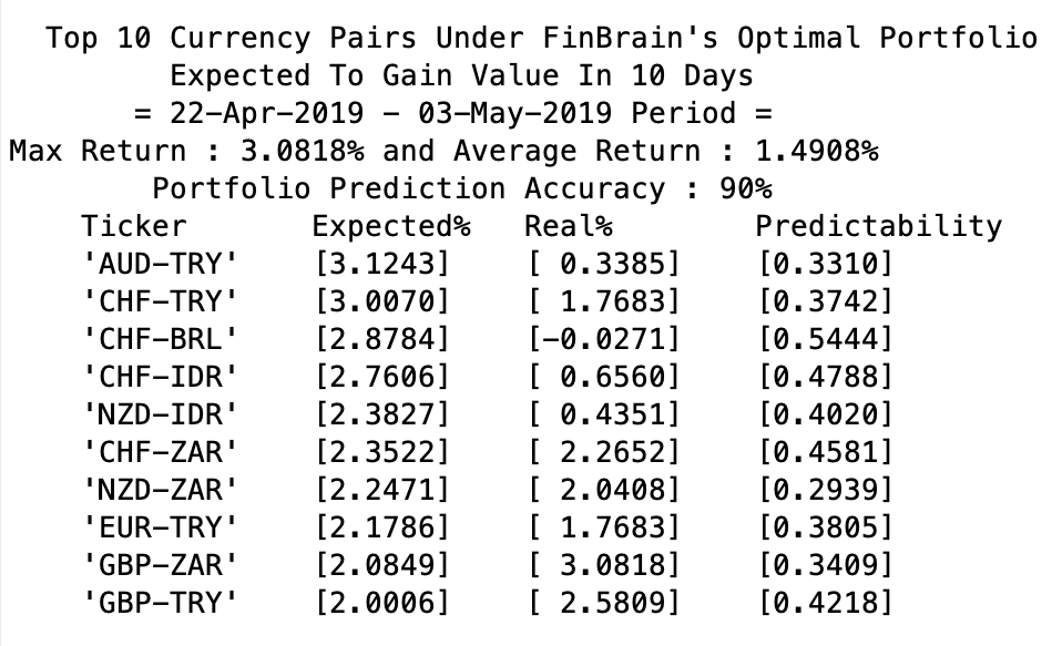 FinBrain’s Prediction Performance For Foreign Currencies 22-Apr-2019 – 03-May-2019