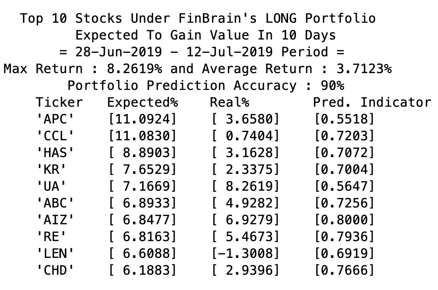 FinBrain’s S&P500 Prediction Performance Results – 28-Jun – 12-Jul Period