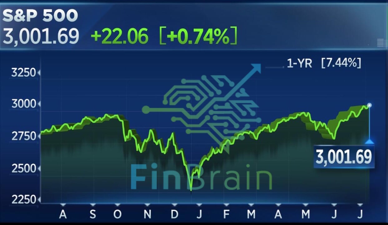 FinBrain Has Correctly Predicted S&P 500’s Record High
