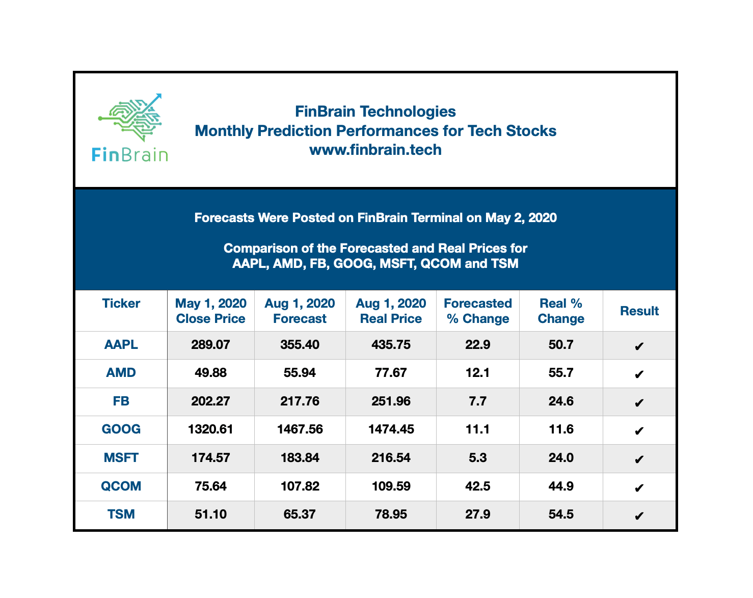 More Than 50% Returns in Just 3 Months? Have a Look at FinBrain’s Monthly Tech and Semiconductor Stock Prediction Results