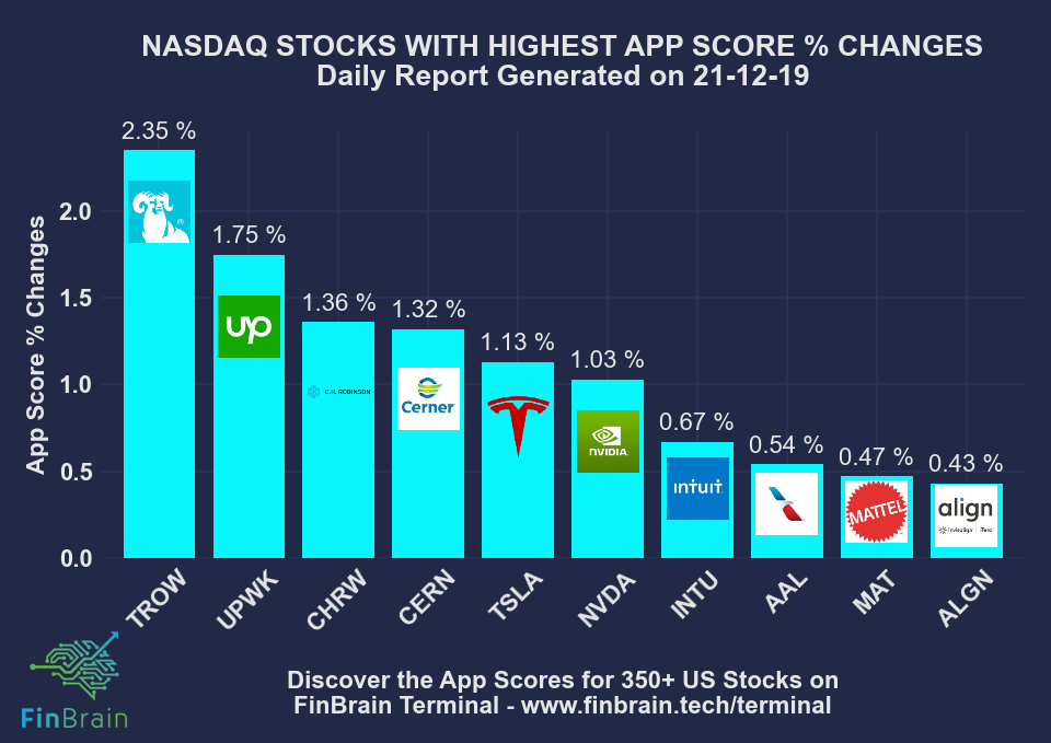 App score changes for the publicly traded companies listed under NASDAQ