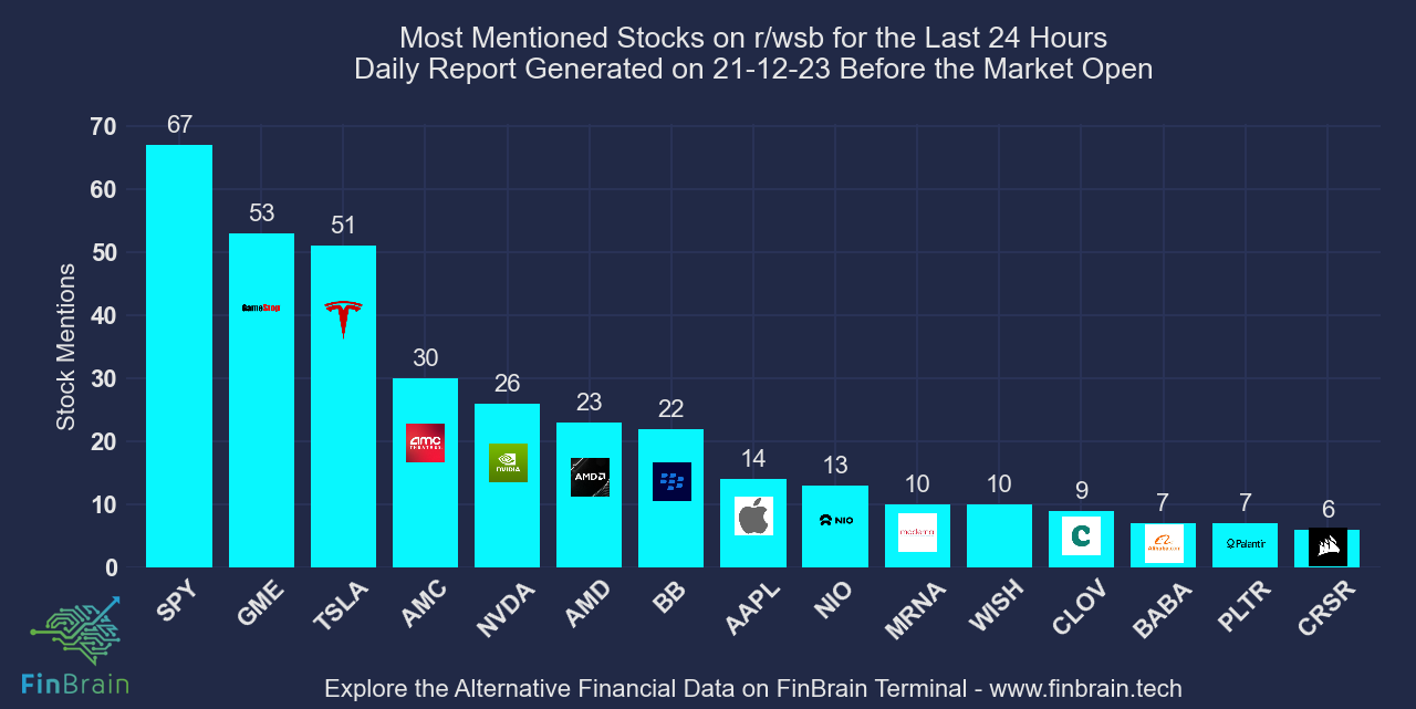 Most Discussed Stocks on Reddit’s Wall Street Bets Before the Market Open on Dec 23, 2021