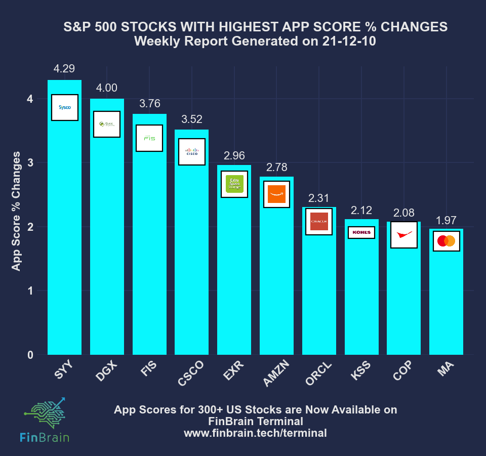 FinBrain's weekly App Scores alternative dataset for publicly traded S&P 500 Stocks