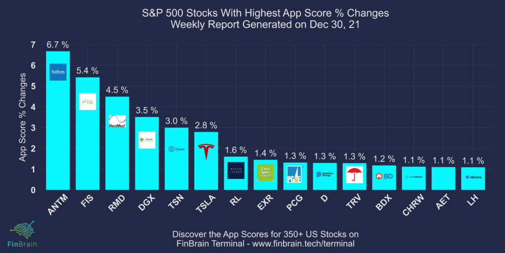 S&P500 Highest App Score Pct Changes Compared to Previous Week