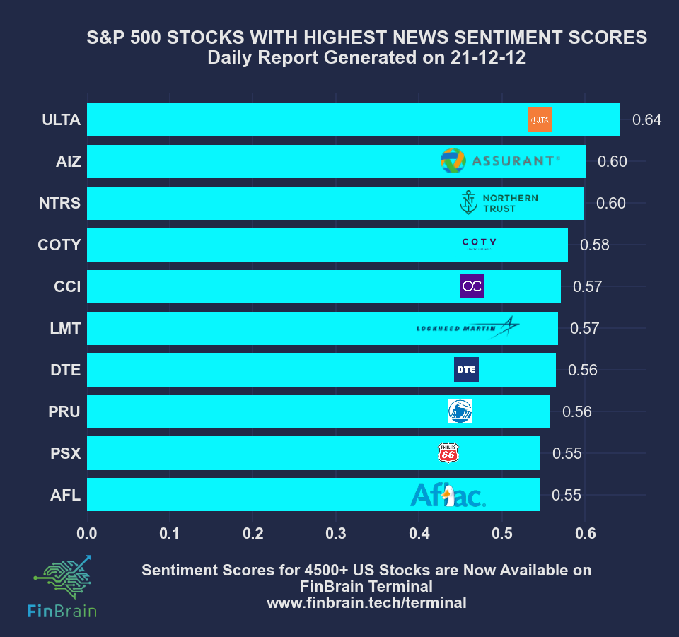 FinBrain's News Sentiment Data for S&P500 Stocks