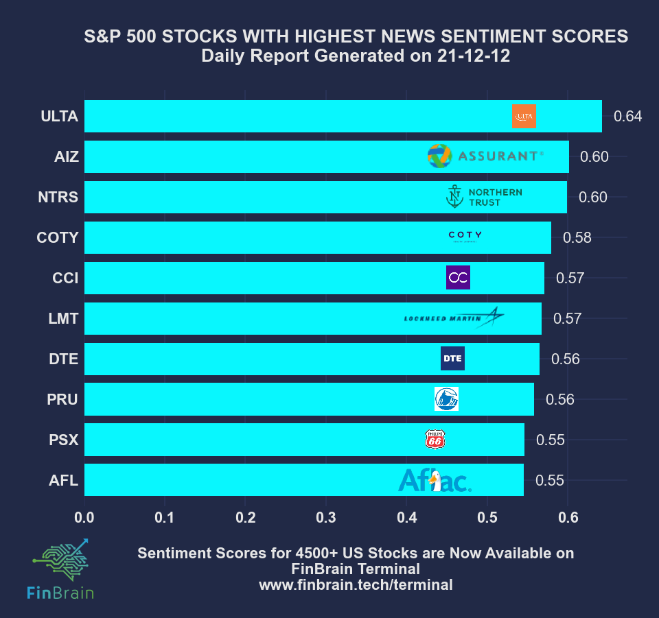 News Sentiment Analysis Data for S&P500 Stocks - Dec 12, 2021 - AI ...