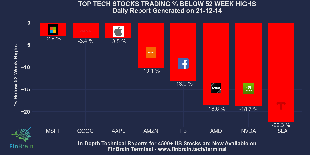 Where are Top Tech Stocks trading compared to their 52-week highs