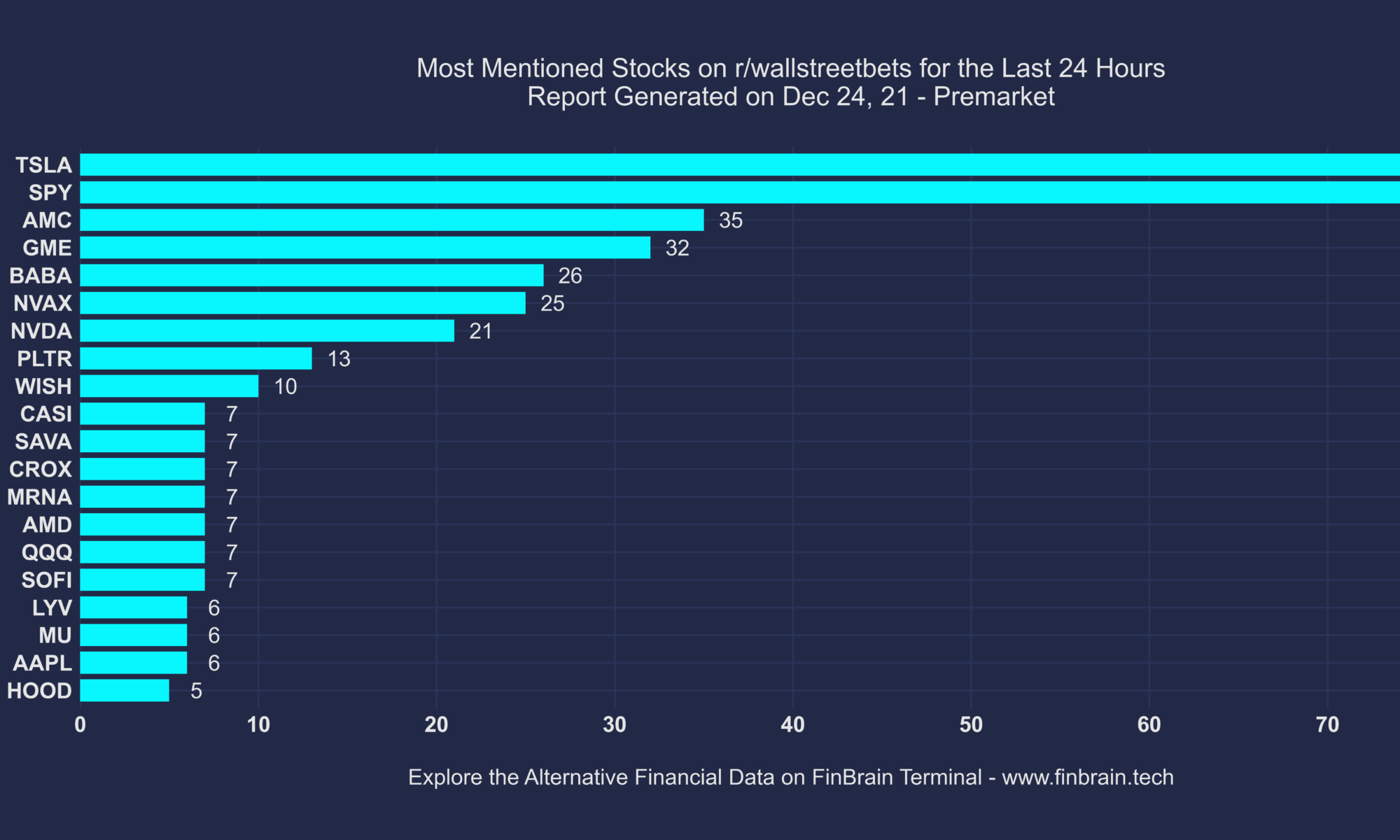 Most mentioned stocks on Reddit's WallStreetBets on Dec 24, 2021 - FinBrain Technologies