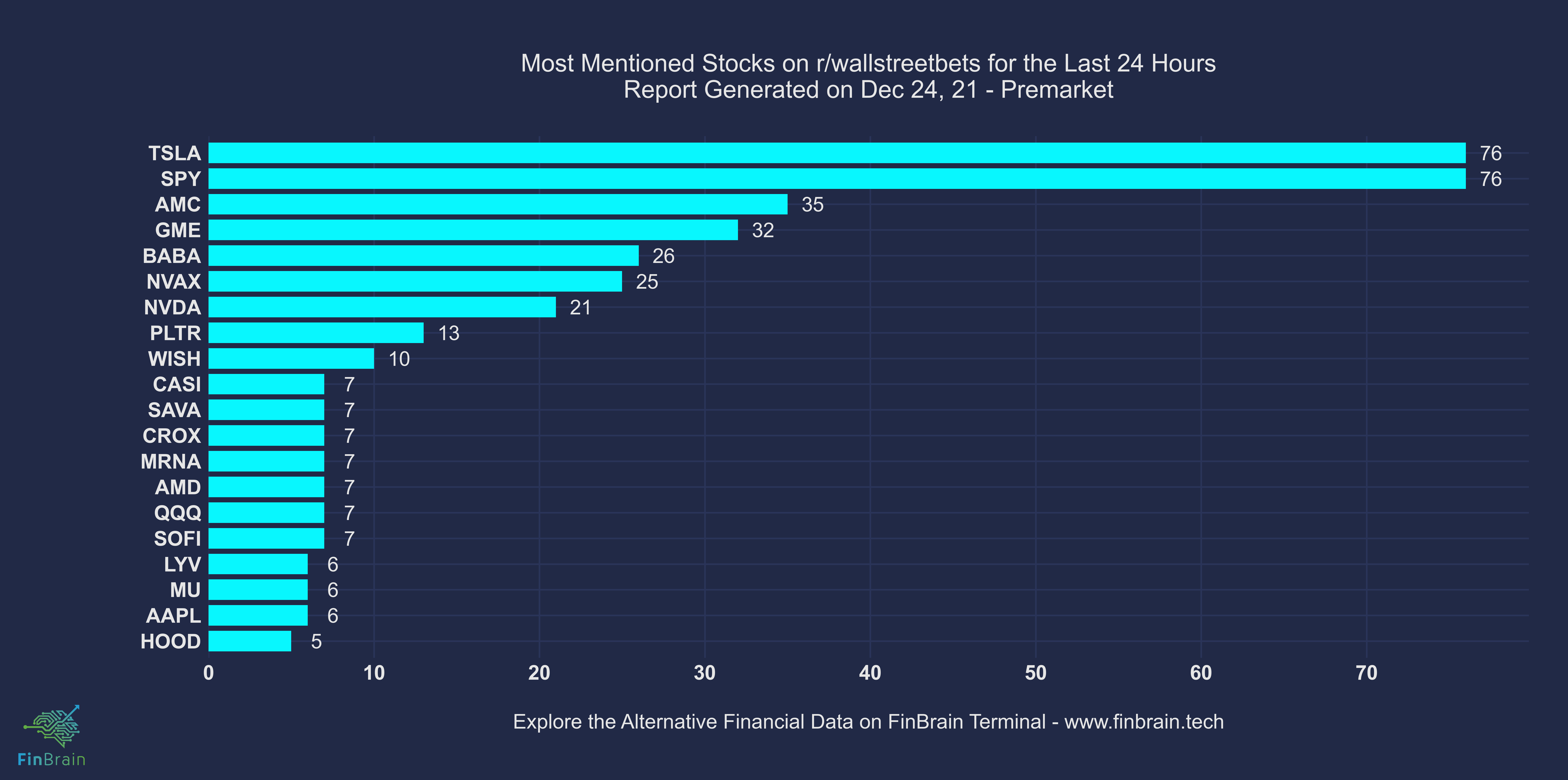 Most mentioned stocks on Reddit's WallStreetBets on Dec 24, 2021 - FinBrain Technologies
