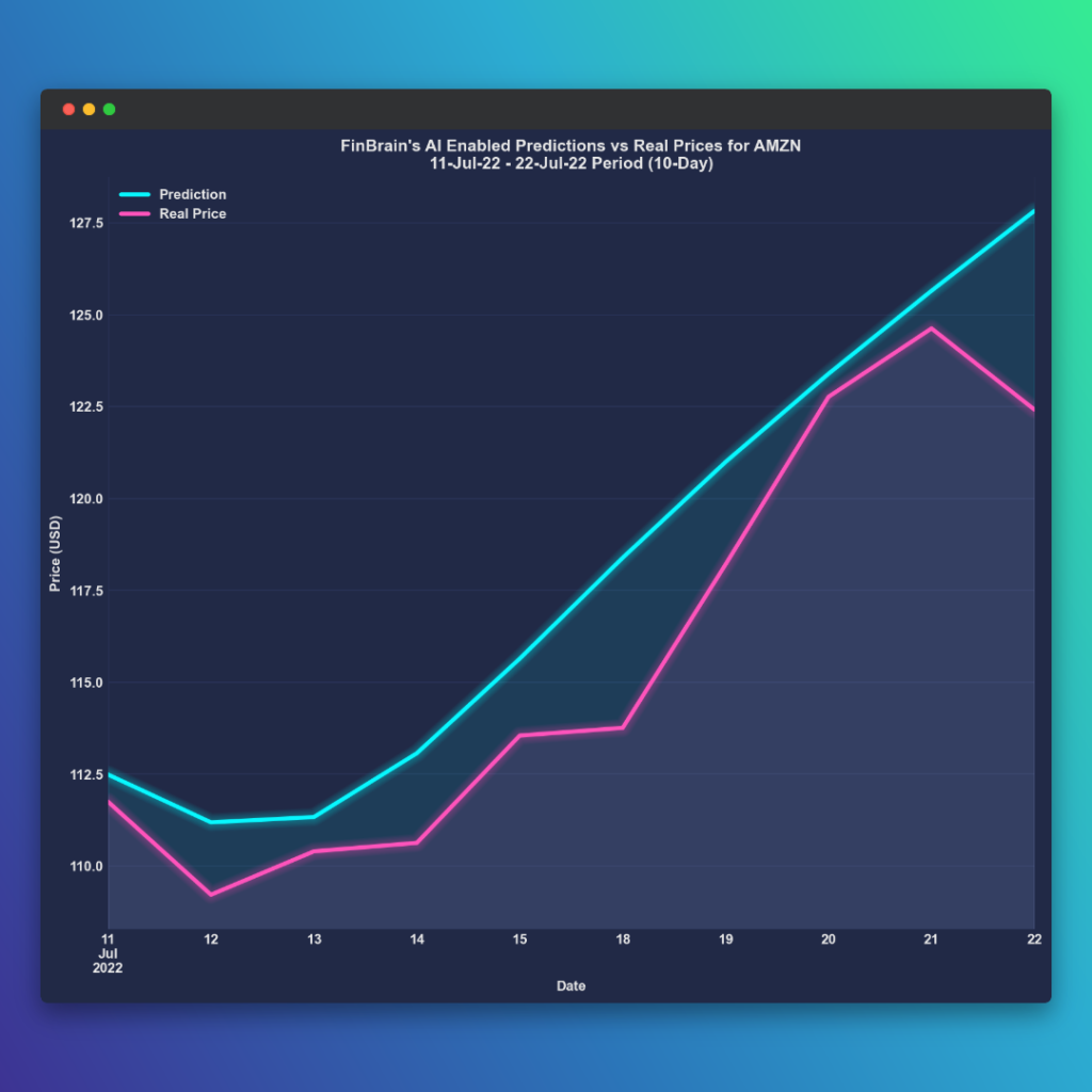 here-is-why-finbrain-is-the-best-stock-prediction-website-amzn