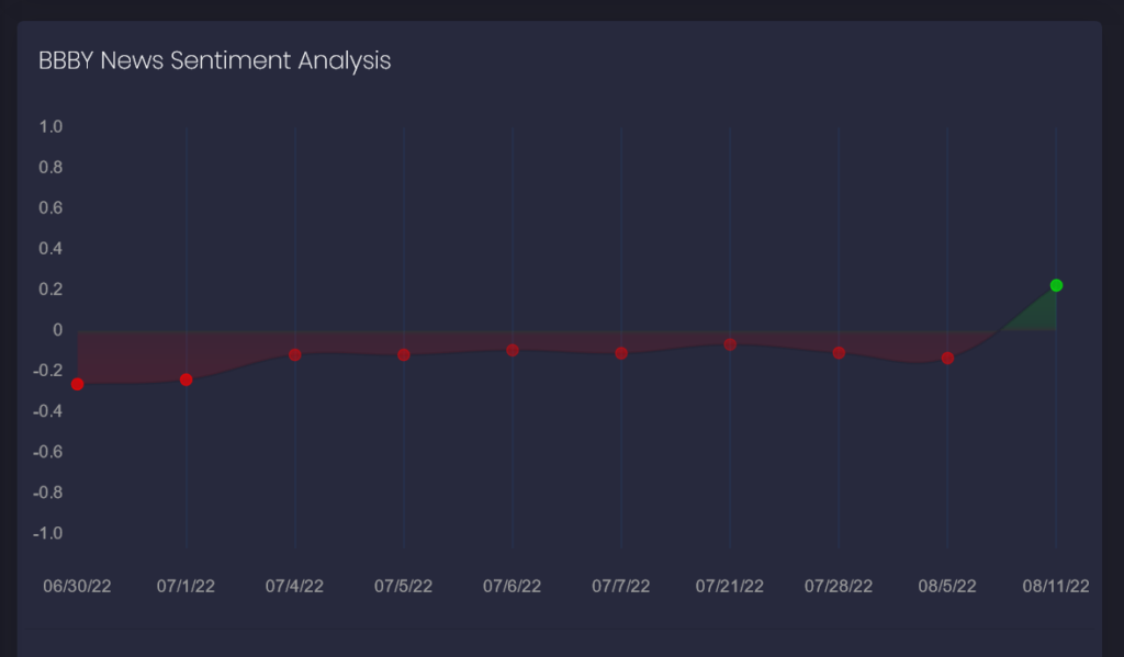 Catching the early signals of the massive increase in BBBY stock price