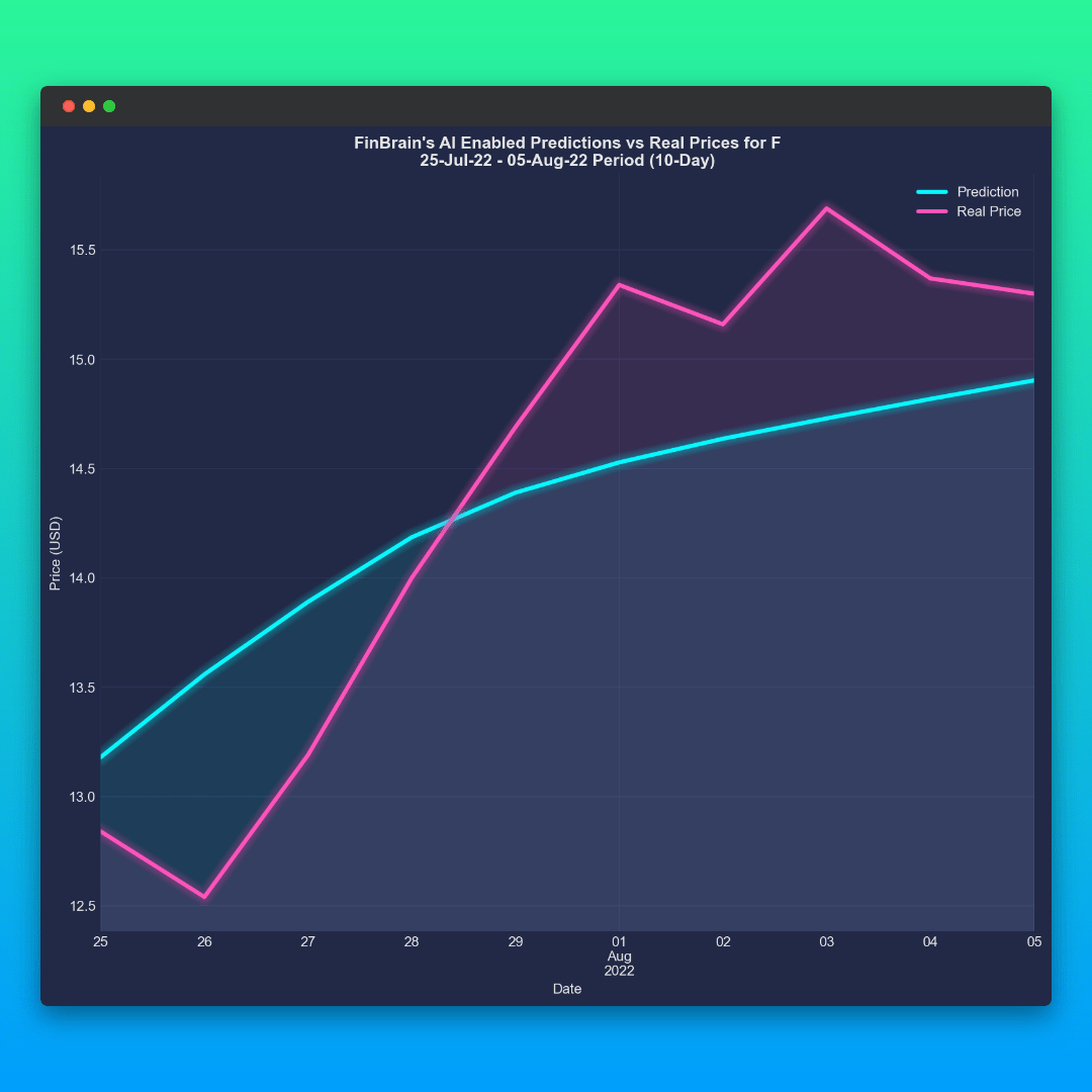 What is the most accurate way to forecast S&P500 stocks? The results