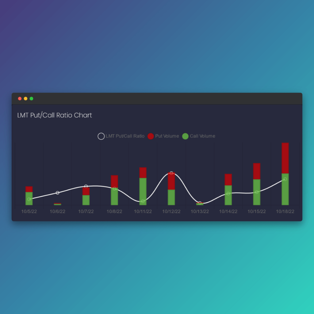 Spotting the signals of a 9 surge in LMT stock price beforehand AI