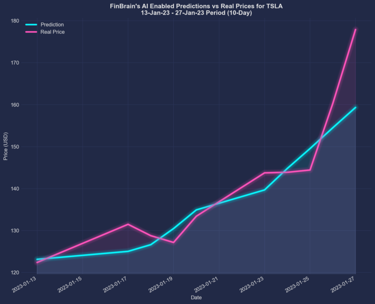 Here is how FinBrain achieved a remarkable forecast accuracy for TSLA