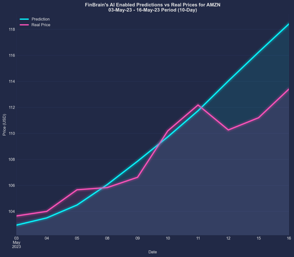 AI Stock Forecasts for AMZN A Close Look at the Accuracy AI and Data