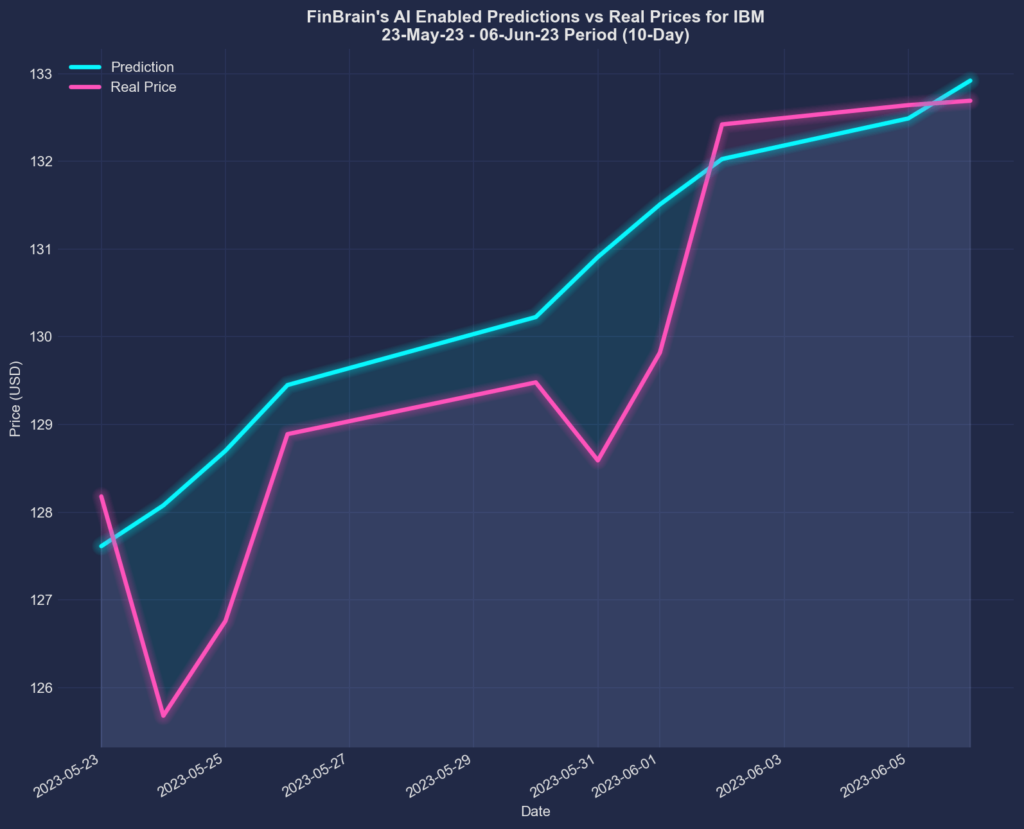 A Deep Dive into IBM An Overview and Stock Forecast Performance AI