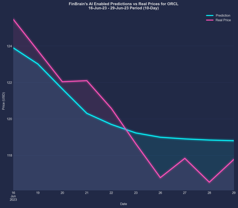 Here is how AI and Alternative Data accurately indicated the price drop