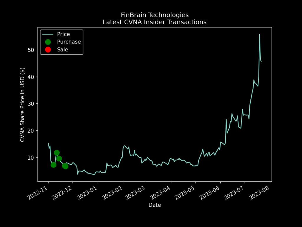CVNA company insider transactions