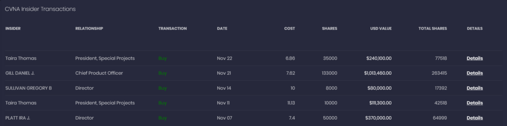 CVNA company insider purchases list from FinBrain Terminal