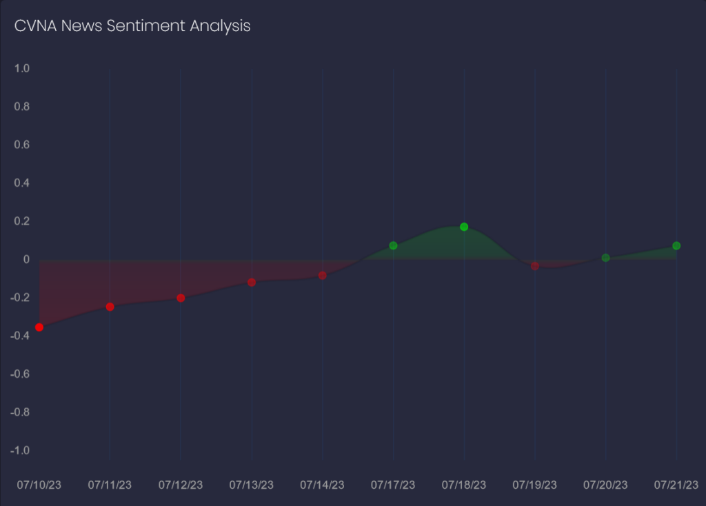CVNA news sentiment analysis scores from FinBrain Terminal