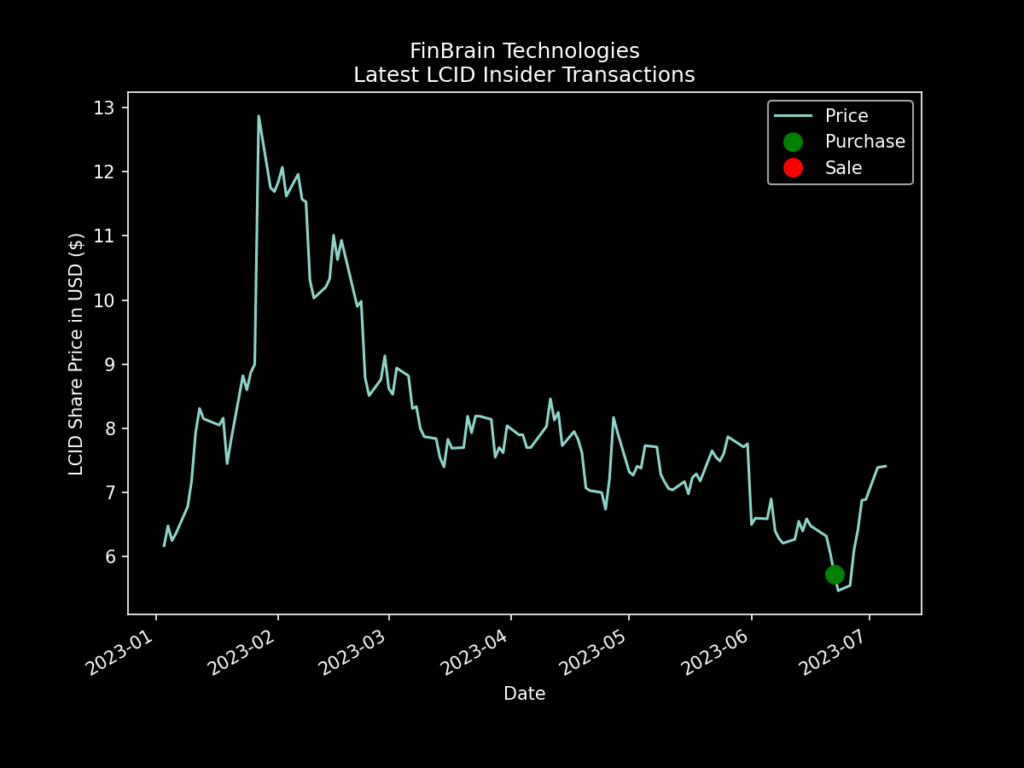 Public Investment Fund timing the bottom in LCID almost perfectly