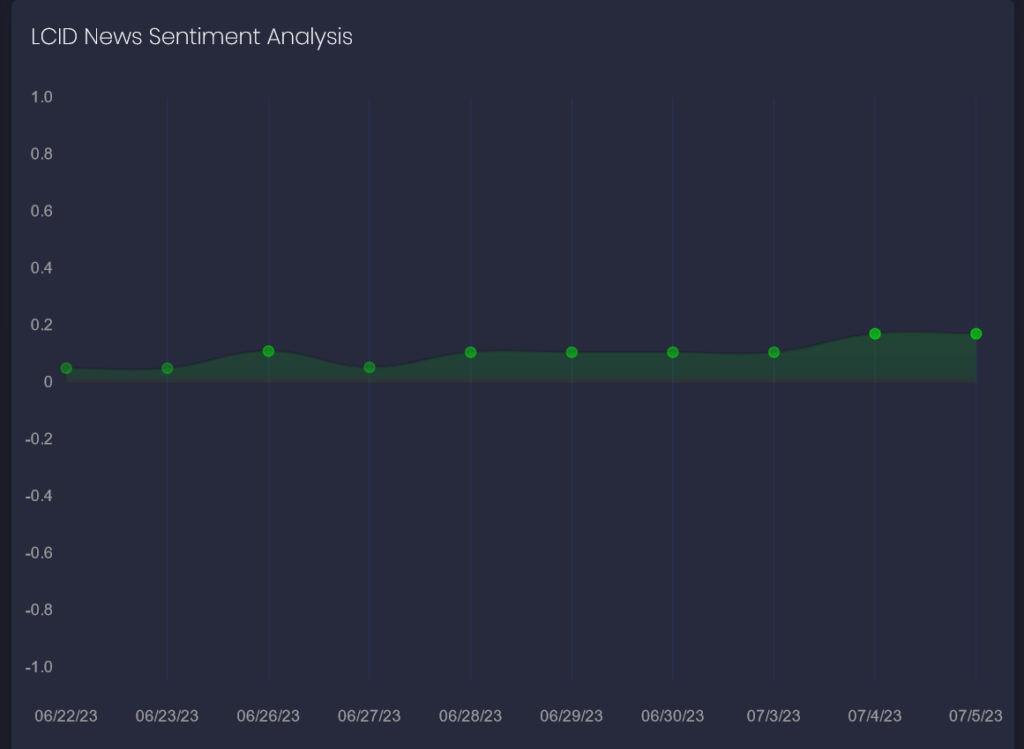 LCID news sentiment scores generated by FinBrain's AI/NLP algorithms