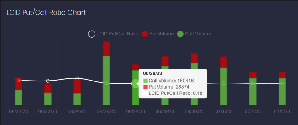 LCID put-call ratio staying below 1 - confirming the bullish outlook