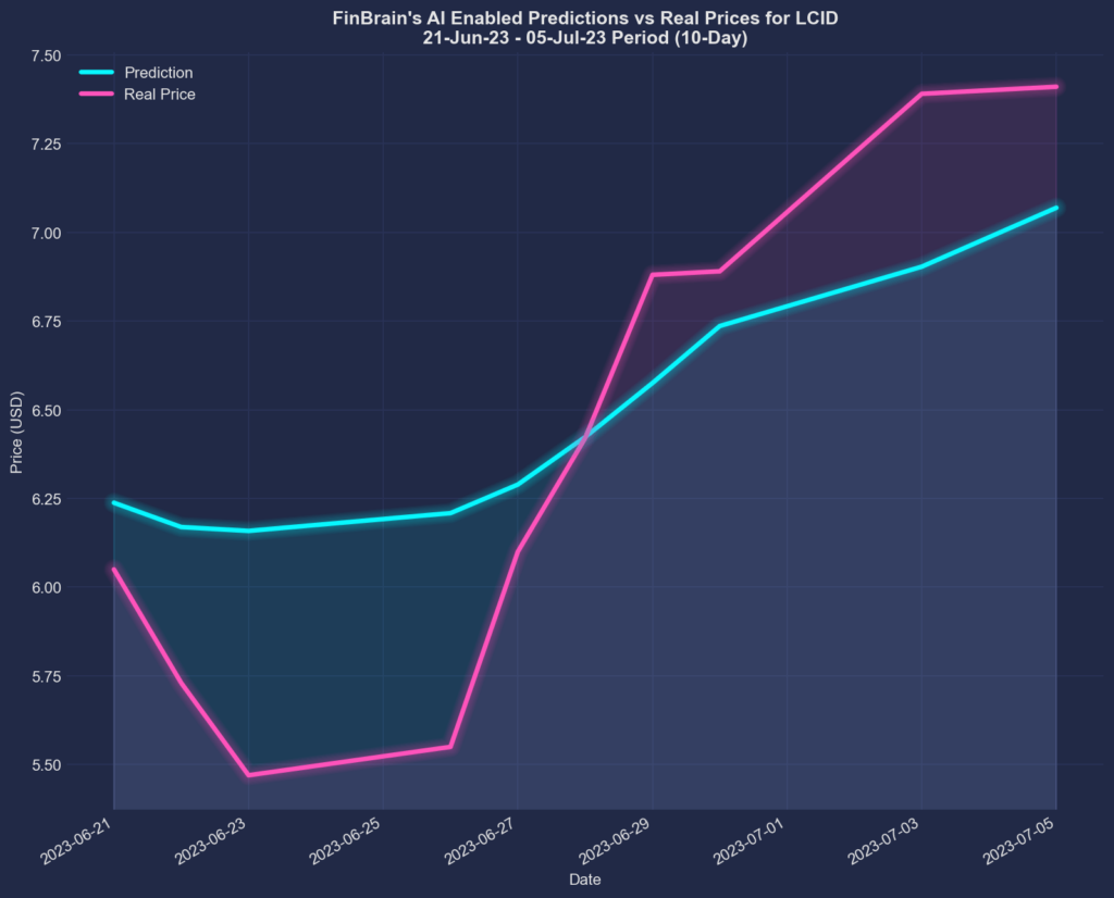 LCID stock predictions vs real price movement for the given 10-day period