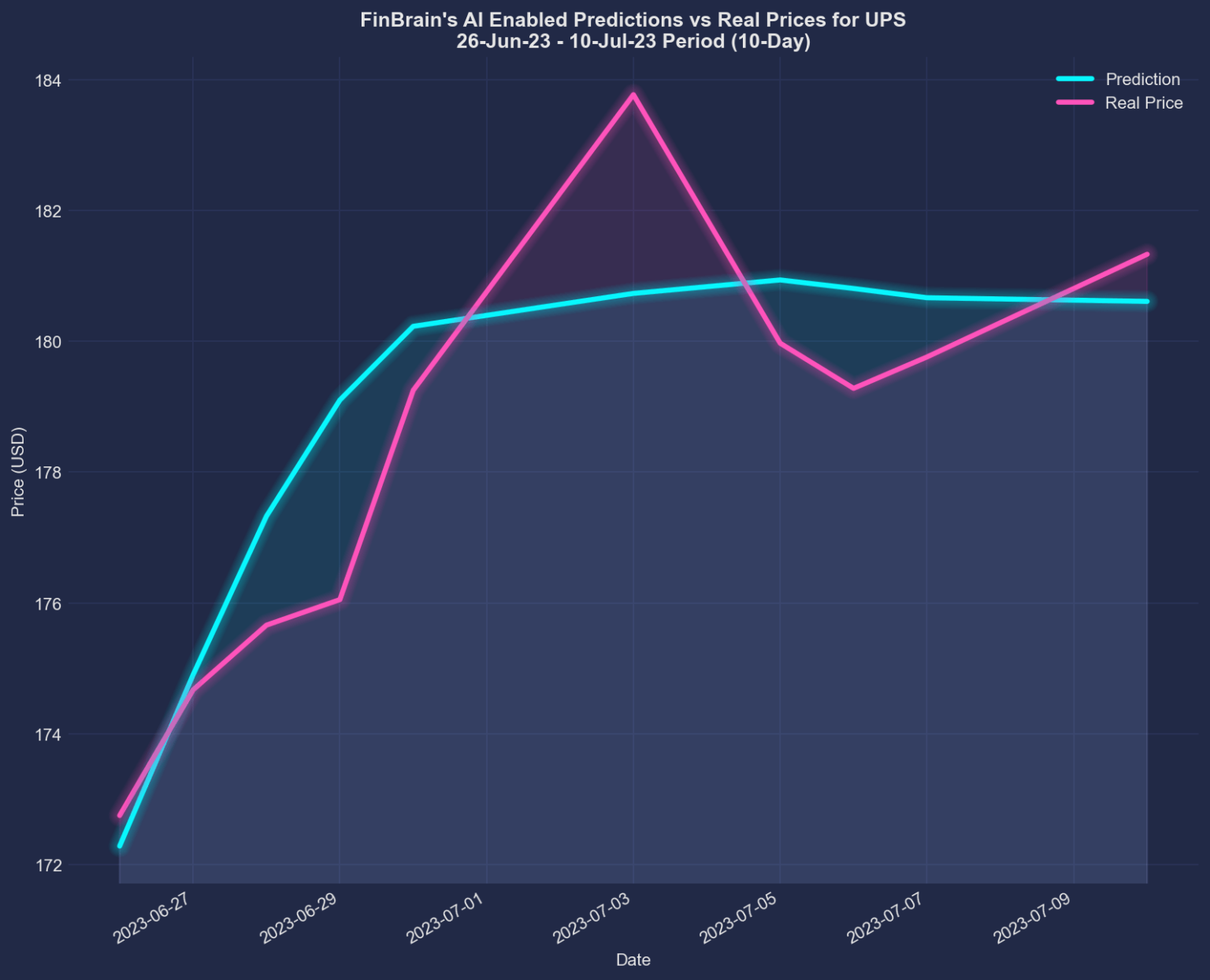 using-ai-and-alternative-data-to-capture-7-increase-in-ups-stock-price