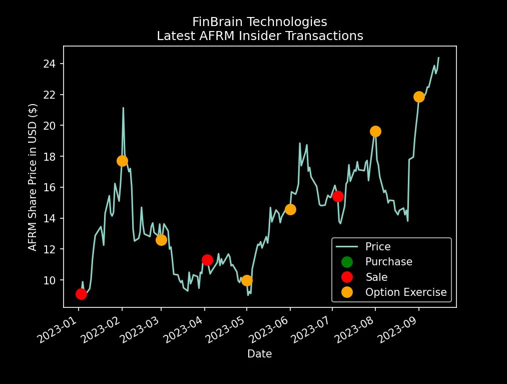 Company insider transactions data for AFRM