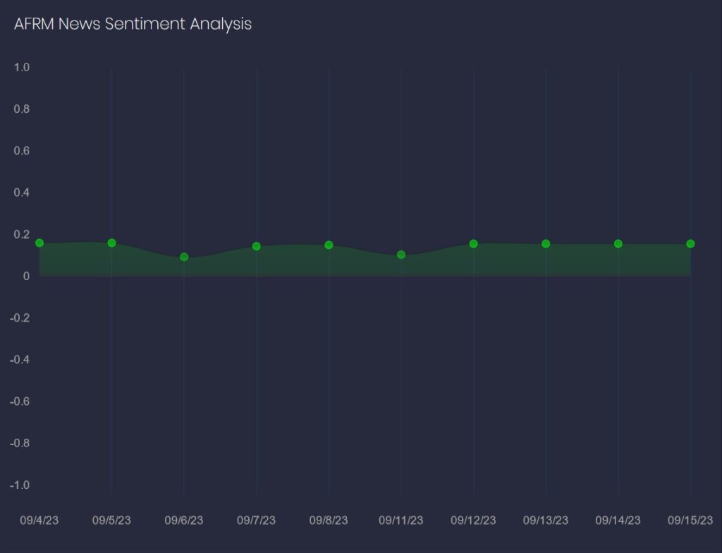 AFRM news sentiment scores data from FinBrain Terminal