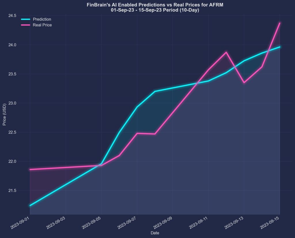 AFRM stock forecast performance of FinBrain's AI algorithms