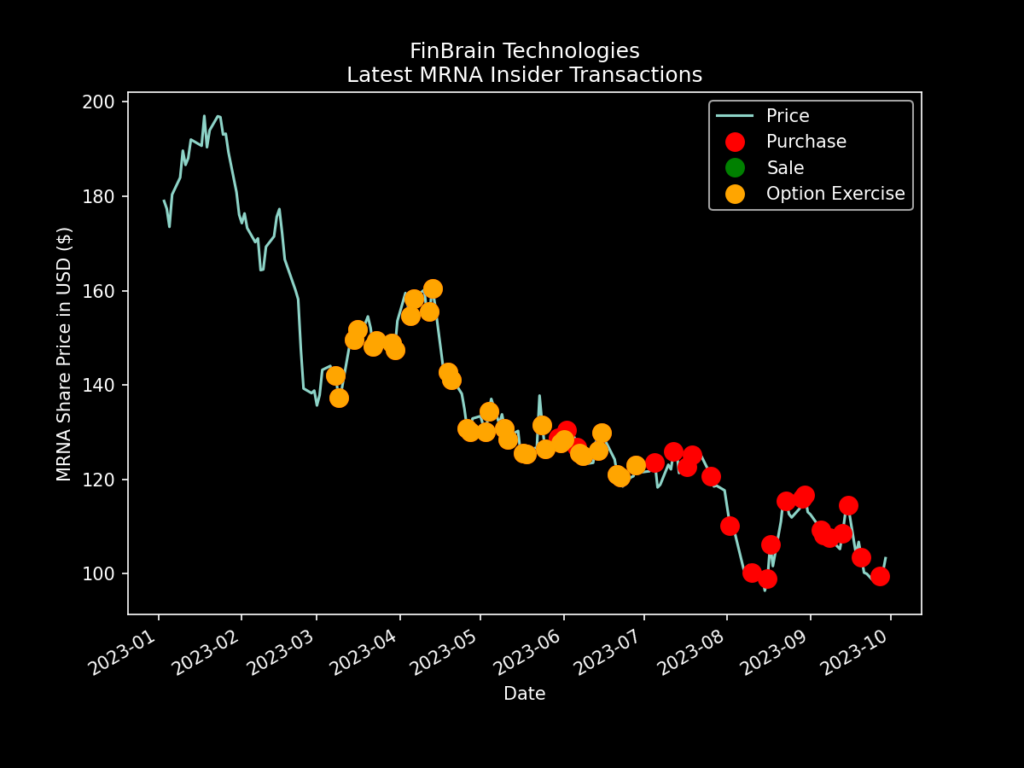 Latest MRNA insider transactions chart