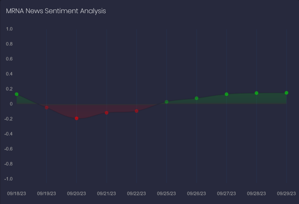 MRNA news sentiment data from FinBrain Terminal