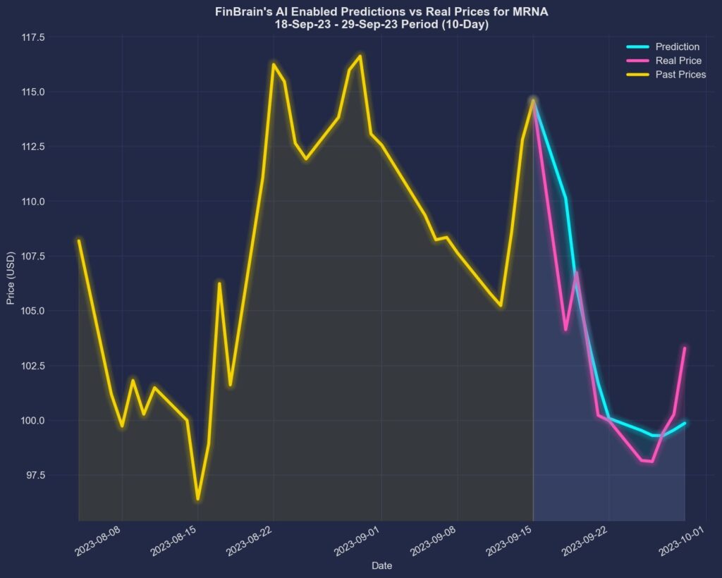 MRNA stock forecast performance of FinBrain's AI algorithms