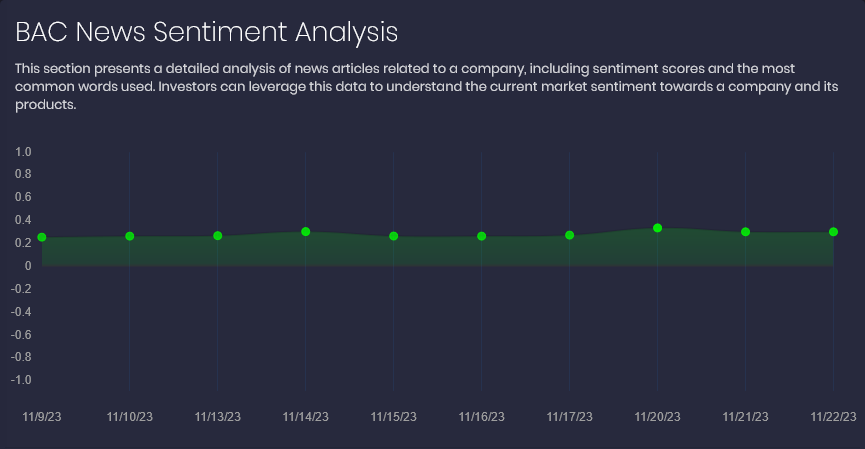 BAC news sentiment analysis data from FinBrain Terminal