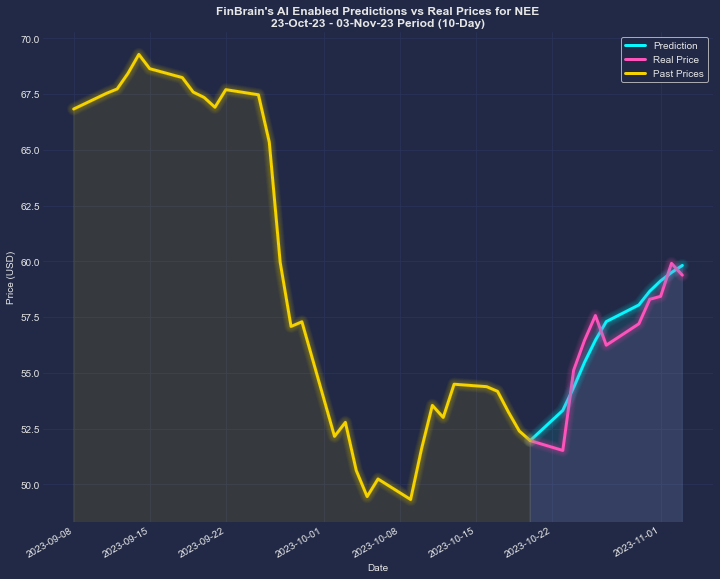 NEE stock forecast performance of FinBrain's AI algorithms