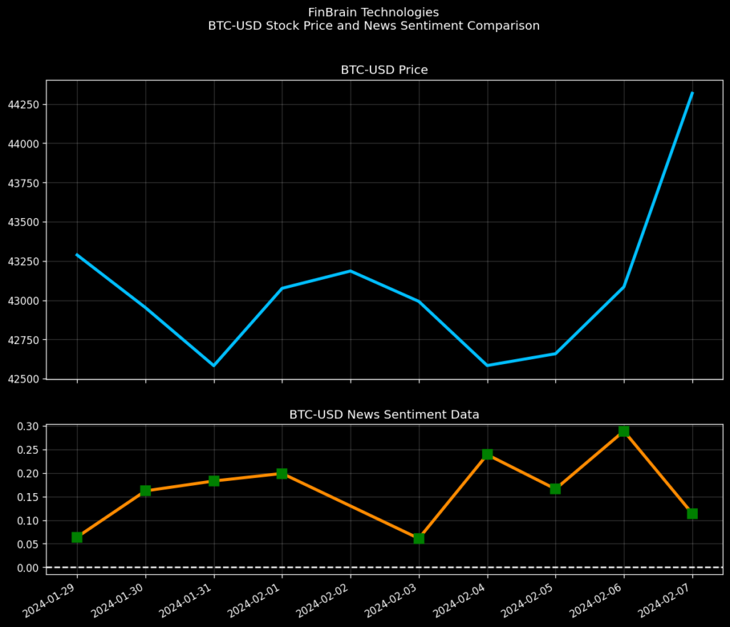 FinBrain's News Sentiment Data vs BTC-USD Price Movement