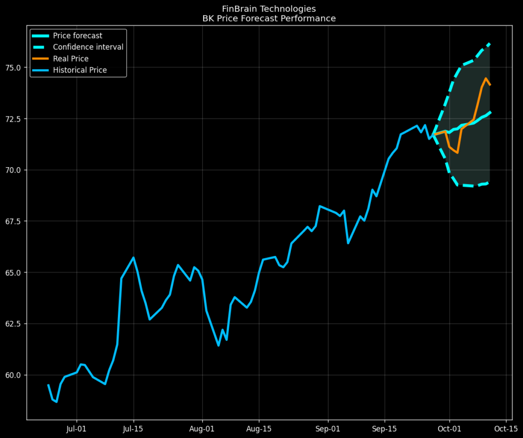 BK stock forecast with AI