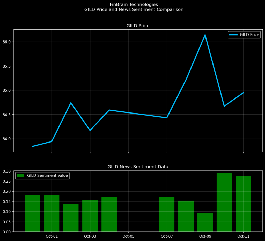 GILD news sentiment analysis