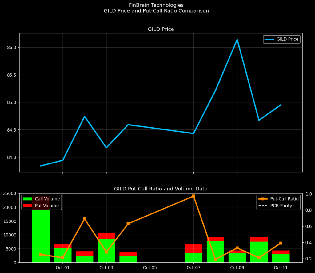 GILD options put-call ratio