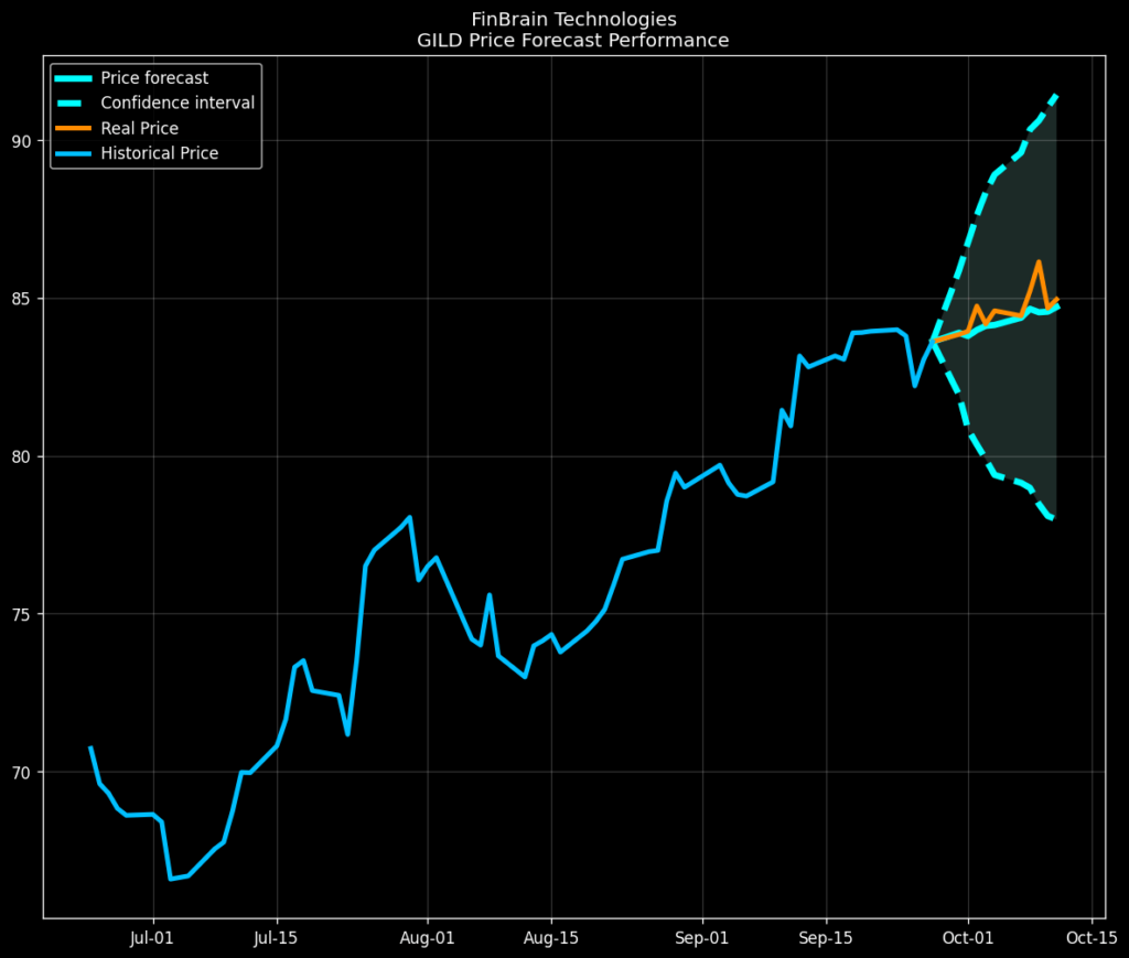 Gilead Sciences - GILD stock forecast with AI