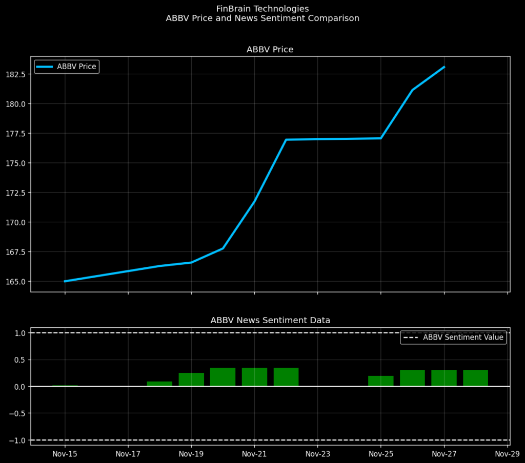 ABBV news sentiment data