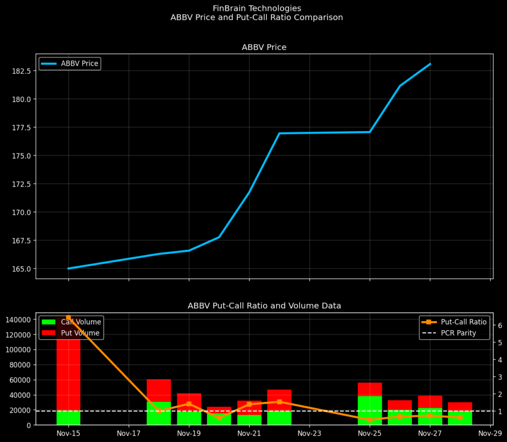 ABBV put-call ratio data