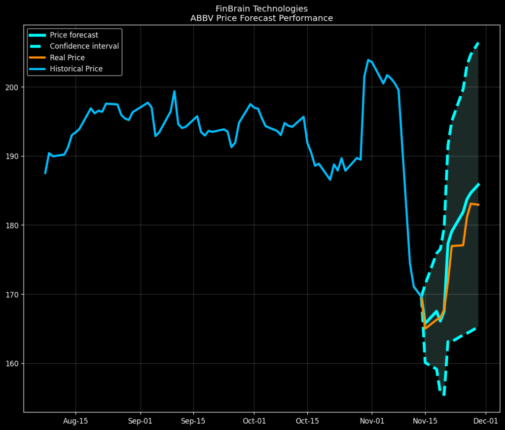 ABBV stock forecast performance